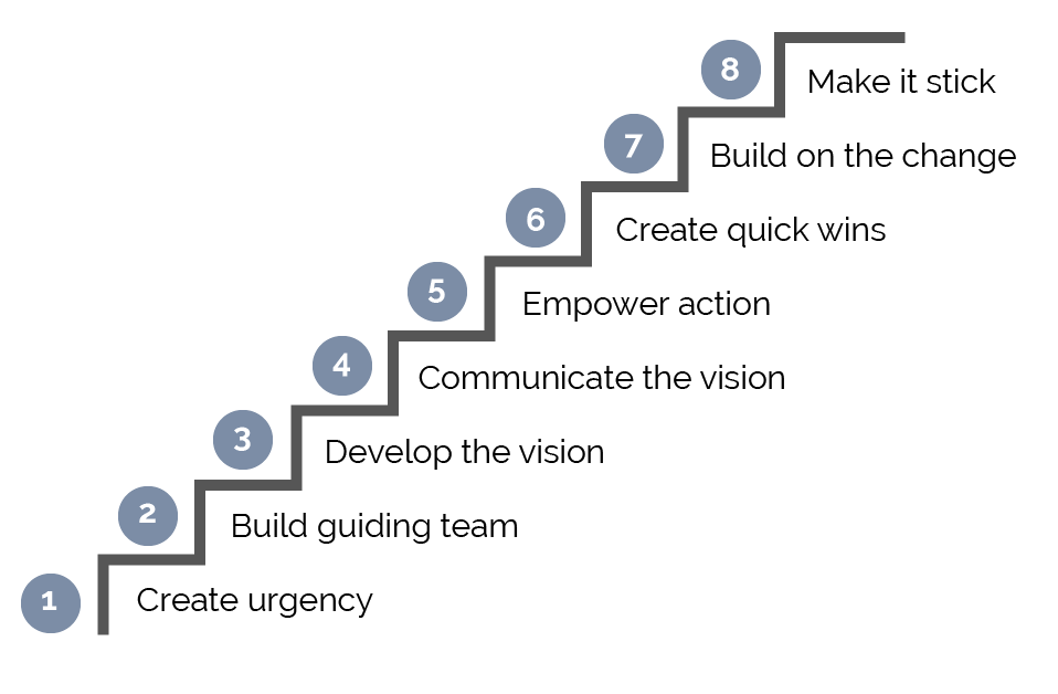 Mô hình quản trị Kotter’s 8 step change model